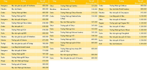 Học phí trường nhật ngữ