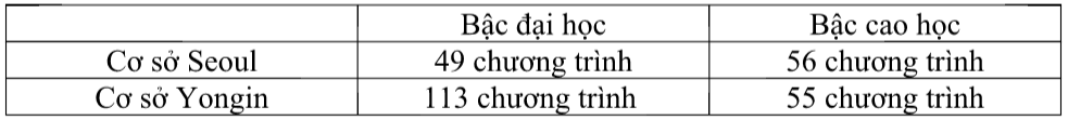 các khóa học trường hankuk