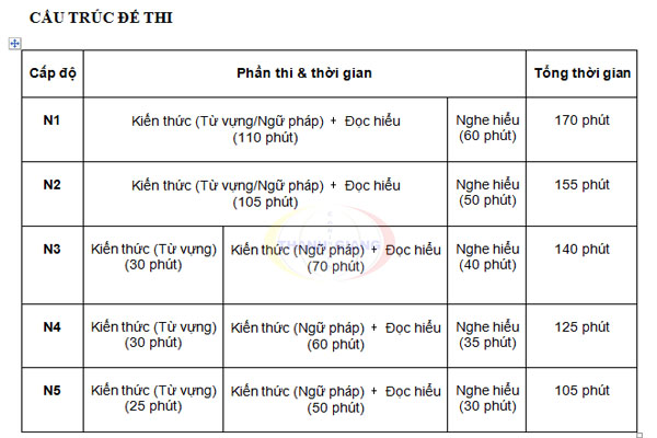 Cấu trúc đề thi JLPT theo quy định mới nhất