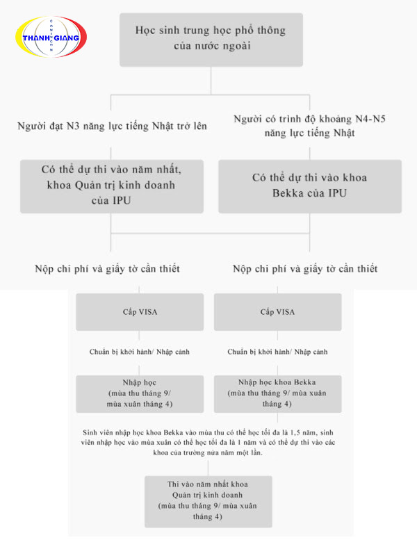 Quy trình nhập học tại đại học IPU Nhật Bản