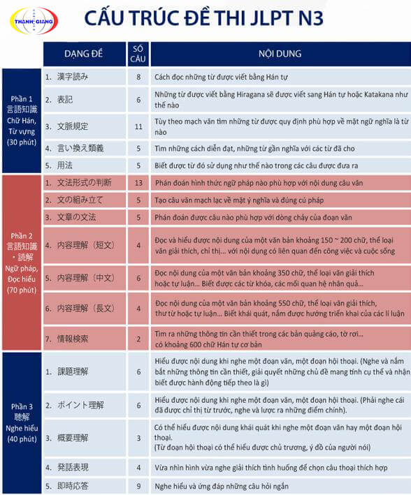 Cấu trúc đề thi N3 JLPT