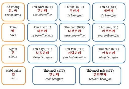 Cách Dùng Số Đếm Trong Tiếng Hàn