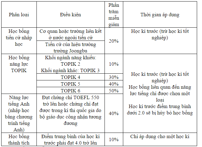 học bổng đại học joongbu học bổng đại học joongbu