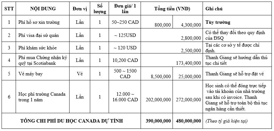 Miễn phí hồ sơ và dịch vụ các nước Canada(CES), Anh, Thụy Điển.... giá trị tới 2000 USD