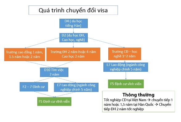 quá trình chuyển visa hàn quốc