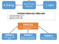Tổng hợp quá trình du học Hàn Quốc