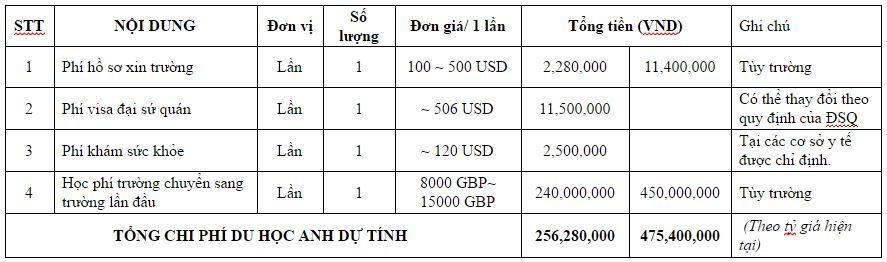 Tổng chi phí du học Anh