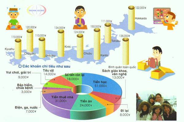 tổng hợp chi phí sinh hoạt ở nhật