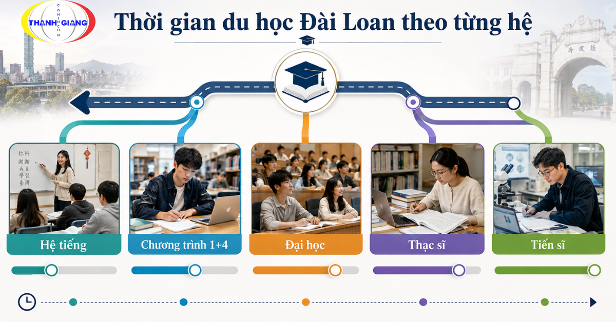 Các lộ trình học tập và thời gian đào tạo khi du học Đài Loan