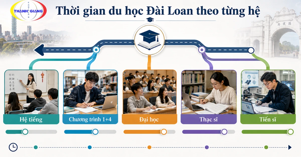 Các lộ trình học tập và thời gian đào tạo khi du học Đài Loan